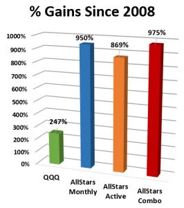 MarketGauge – NASDAQ 100 All Stars