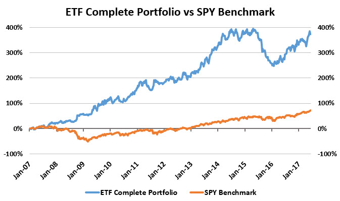 Up 663% since 2007